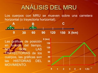 ANÁLISIS DEL MRU
Los cuerpos con MRU se mueven sobre una carretera
horizontal (o trayectoria horizontal).
     A              B                  C

     0     30     60    90           120       150 X (km)
                            X (km)
Las gráficas de posición       150
en función del tiempo,
                               120
NO        SON        LAS
                                90
TRAYECTORIAS de los
cuerpos, las gráficas son       60

las HISTORIAS DEL               30
MOVIMIENTO.
                                                                        18
                                     0     1    2   3   4   5   t (h)
 