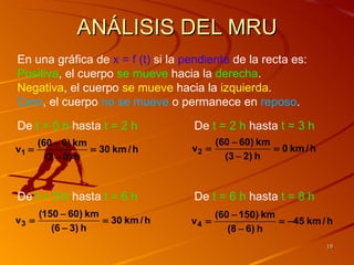 ANÁLISIS DEL MRU
En una gráfica de x = f (t) si la pendiente de la recta es:
Positiva, el cuerpo se mueve hacia la derecha.
Negativa, el cuerpo se mueve hacia la izquierda.
Cero, el cuerpo no se mueve o permanece en reposo.

De t = 0 h hasta t = 2 h            De t = 2 h hasta t = 3 h
       (60 − 0) km                        (60 − 60) km
v1 =               = 30 km / h     v2 =                = 0 km / h
         (2 − 0) h                          (3 − 2) h



De t = 3 h hasta t = 6 h            De t = 6 h hasta t = 8 h
       (150 − 60) km                    (60 − 150) km
v3 =                 = 30 km / h   v4 =               = −45 km / h
          (6 − 3) h                        (8 − 6) h
                                                                    19
 