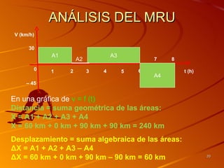 ANÁLISIS DEL MRU
V (km/h)

     30
           A1                    A3
                    A2                        7    8

       0   1    2        3   4        5   6            t (h)
                                              A4
    – 45


En una gráfica de v = f (t)
Distancia = suma geométrica de las áreas:
X = A1 + A2 + A3 + A4
X = 60 km + 0 km + 90 km + 90 km = 240 km
Desplazamiento = suma algebraica de las áreas:
ΔX = A1 + A2 + A3 – A4
ΔX = 60 km + 0 km + 90 km – 90 km = 60 km                      20
 