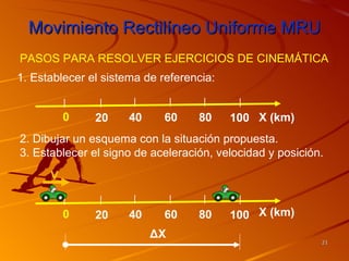 Movimiento Rectilíneo Uniforme MRU
PASOS PARA RESOLVER EJERCICIOS DE CINEMÁTICA
1. Establecer el sistema de referencia:


          0    20     40     60    80     100 X (km)
2. Dibujar un esquema con la situación propuesta.
3. Establecer el signo de aceleración, velocidad y posición.
      V


          0    20     40     60    80     100 X (km)
                           ΔX
                                                           21
 