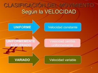 CLASIFICACIÓN DEL MOVIMIENTO
      Según la VELOCIDAD

   UNIFORME     Velocidad constante



UNIFORMEMENTE   Velocidad cambia
  ACELERADO      uniformemente



   VARIADO      Velocidad variable

                                      5
 