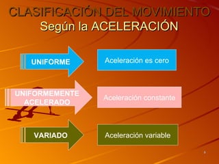 CLASIFICACIÓN DEL MOVIMIENTO
    Según la ACELERACIÓN

   UNIFORME     Aceleración es cero



UNIFORMEMENTE
                Aceleración constante
  ACELERADO



   VARIADO      Aceleración variable

                                        6
 