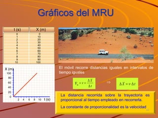 0
20
40
60
80
100
X (m)
t (s)2 4 6 8 10
Gráficos del MRU
0
1
2
3
4
5
6
7
8
9
10
0
10
20
30
40
50
60
70
80
90
100
El móvil recorre distancias iguales en intervalos de
tiempo iguales
La distancia recorrida sobre la trayectoria es
proporcional al tiempo empleado en recorrerla.
La constante de proporcionalidad es la velocidad
t
X
vvm


 tvX  .
t (s) X (m)
13
 