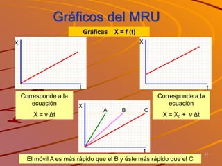 Corresponde a la
ecuación
X = X0 + v. Δt
X
t
X
t
Corresponde a la
ecuación
X = v. Δt
Gráficos del MRU
Gráficas X = f (t)
X
t
El móvil A es más rápido que el B y éste más rápido que el C
A B C
15
 