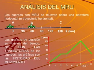 17
ANÁLISIS DEL MRU
Los cuerpos con MRU se mueven sobre una carretera
horizontal (o trayectoria horizontal).
0 30 15060 90 120 X (km)
Las gráficas de posición
en función del tiempo,
NO SON LAS
TRAYECTORIAS de los
cuerpos, las gráficas son
las HISTORIAS DEL
MOVIMIENTO.
0 1 52 3 4 t (h)
30
60
90
120
150
X (km)
A B C
6 8
 