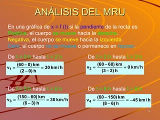 19
ANÁLISIS DEL MRU
En una gráfica de x = f (t) si la pendiente de la recta es:
Positiva, el cuerpo se mueve hacia la derecha.
Negativa, el cuerpo se mueve hacia la izquierda.
Cero, el cuerpo no se mueve o permanece en reposo.
De t = 0 h hasta t = 2 h De t = 2 h hasta t = 3 h
De t = 3 h hasta t = 6 h De t = 6 h hasta t = 8 h
h/km30
h)02(
km)060(
v1 


 h/km0
h)23(
km)6060(
v2 



h/km30
h)36(
km)60150(
v3 


 h/km45
h)68(
km)15060(
v4 



 