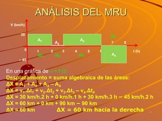 21
ANÁLISIS DEL MRU
A1
0 1 52 3 4 t (h)6
7 8
A3
A4
A2
30
– 45
V (km/h)
En una gráfica de v = f (t)
Desplazamiento = suma algebraica de las áreas:
ΔX = A1 + A2 + A3 – A4
ΔX = v1.Δt1 + v2.Δt2 + v3.Δt3 – v4.Δt4
ΔX = 30 km/h.2 h + 0 km/h.1 h + 30 km/h.3 h – 45 km/h.2 h
ΔX = 60 km + 0 km + 90 km – 90 km
ΔX = 60 km ΔX = 60 km hacia la derecha
Δt1 Δt2 Δt3
Δt4
 