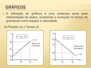 GRÁFICOS
 A utilização de gráficos é uma poderosa arma para
interpretação de dados, mostrando a evolução no tempo de
grandezas como espaço e velocidade .
a) Posição (s) x Tempo (t)
 