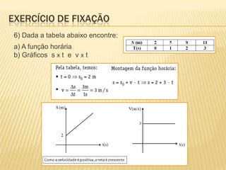 6) Dada a tabela abaixo encontre:
a) A função horária
b) Gráficos s x t e v x t
EXERCÍCIO DE FIXAÇÃO
 