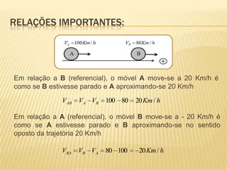 Em relação a B (referencial), o móvel A move-se a 20 Km/h é
como se B estivesse parado e A aproximando-se 20 Km/h
hKmVVV BAAB /2080100
Em relação a A (referencial), o móvel B move-se a - 20 Km/h é
como se A estivesse parado e B aproximando-se no sentido
oposto da trajetória 20 Km/h
hKmVVV ABBA /2010080
RELAÇÕES IMPORTANTES:
 