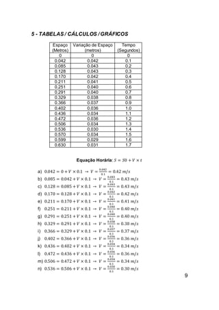 5 - TABELAS / CÁLCULOS / GRÁFICOS
Espaço
(Metros)
Variação de Espaço
(metros)
Tempo
(Segundos)
0 0 0
0.042 0.042 0.1
0.085 0.043 0.2
0.128 0.043 0.3
0.170 0.042 0.4
0.211 0.041 0.5
0.251 0.040 0.6
0.291 0.040 0.7
0.329 0.038 0.8
0.366 0.037 0.9
0.402 0.036 1.0
0.436 0.034 1.1
0.472 0.036 1.2
0.506 0.034 1.3
0.536 0.030 1.4
0.570 0.034 1.5
0.599 0.029 1.6
0.630 0.031 1.7
Equação Horária: 𝑆 = 𝑆0 + 𝑉 × 𝑡
a) 0.042 = 0 + 𝑉 × 0.1 → 𝑉 =
0.042
0.1
= 0.42 𝑚/𝑠
b) 0.085 = 0.042 + 𝑉 × 0.1 → 𝑉 =
0.043
0.1
= 0.43 𝑚/𝑠
c) 0.128 = 0.085 + 𝑉 × 0.1 → 𝑉 =
0.043
0.1
= 0.43 𝑚/𝑠
d) 0.170 = 0.128 + 𝑉 × 0.1 → 𝑉 =
0.042
0.1
= 0.42 𝑚/𝑠
e) 0.211 = 0.170 + 𝑉 × 0.1 → 𝑉 =
0.041
0.1
= 0.41 𝑚/𝑠
f) 0.251 = 0.211 + 𝑉 × 0.1 → 𝑉 =
0.040
0.1
= 0.40 𝑚/𝑠
g) 0.291 = 0.251 + 𝑉 × 0.1 → 𝑉 =
0.040
0.1
= 0.40 𝑚/𝑠
h) 0.329 = 0.291 + 𝑉 × 0.1 → 𝑉 =
0.038
0.1
= 0.38 𝑚/𝑠
i) 0.366 = 0.329 + 𝑉 × 0.1 → 𝑉 =
0.037
0.1
= 0.37 𝑚/𝑠
j) 0.402 = 0.366 + 𝑉 × 0.1 → 𝑉 =
0.036
0.1
= 0.36 𝑚/𝑠
k) 0.436 = 0.402 + 𝑉 × 0.1 → 𝑉 =
0.034
0.1
= 0.34 𝑚/𝑠
l) 0.472 = 0.436 + 𝑉 × 0.1 → 𝑉 =
0.036
0.1
= 0.36 𝑚/𝑠
m) 0.506 = 0.472 + 𝑉 × 0.1 → 𝑉 =
0.034
0.1
= 0.34 𝑚/𝑠
n) 0.536 = 0.506 + 𝑉 × 0.1 → 𝑉 =
0.030
0.1
= 0.30 𝑚/𝑠
9
 