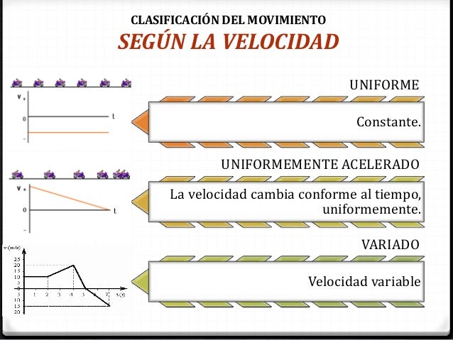 Introducción al Movimiento Rectilineo Uniforme