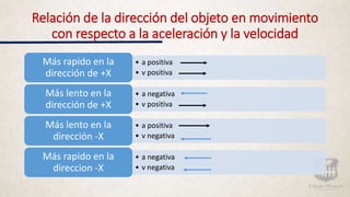 Relación de la dirección del objeto en movimiento
con respecto a la aceleración y la velocidad
• a positiva
• v positiva
Más rapido en la
dirección de +X
• a negativa
• v positiva
Más lento en la
dirección de +X
• a positiva
• v negativa
Más lento en la
dirección -X
• a negativa
• v negativa
Más rapido en la
direccion -X
 