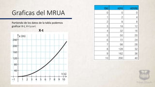 Graficas del MRUA
Partiendo de los datos de la tabla podemos
graficar X-t, V-t y a-t
X-t
 