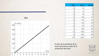 V-t
El valor de la pendiente de la
recta representa el valor de la
aceleración del movil
 