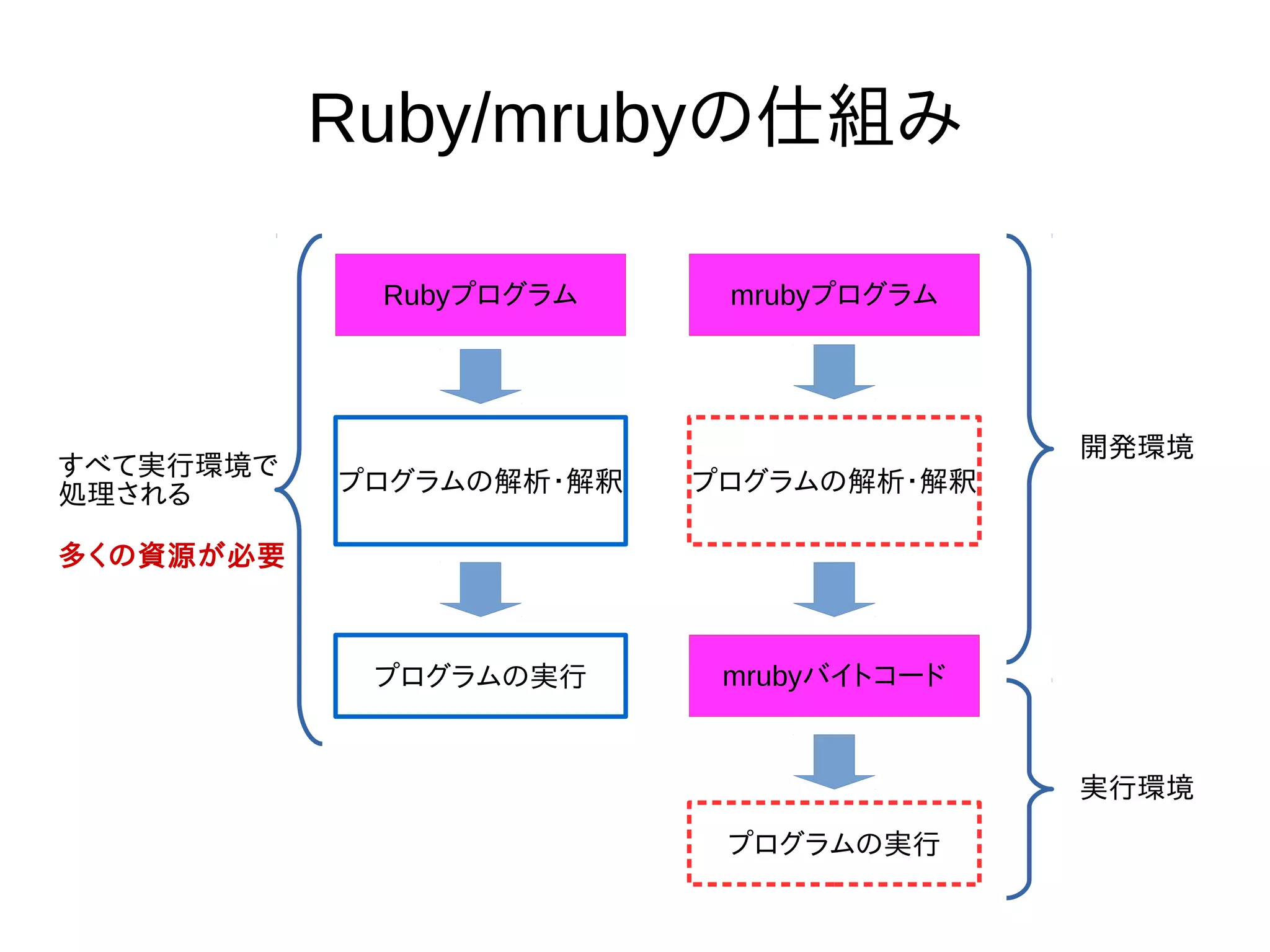 Ruby/mrubyの仕組み 
Rubyプログラムmrubyプログラム 
プログラムの解析・解釈 
プログラムの実行 
プログラムの解析・解釈 
mrubyバイトコード 
プログラムの実行 
すべて実行環境で 
処理される 
多くの資源が必要 
開発環境 
実行環境 
 