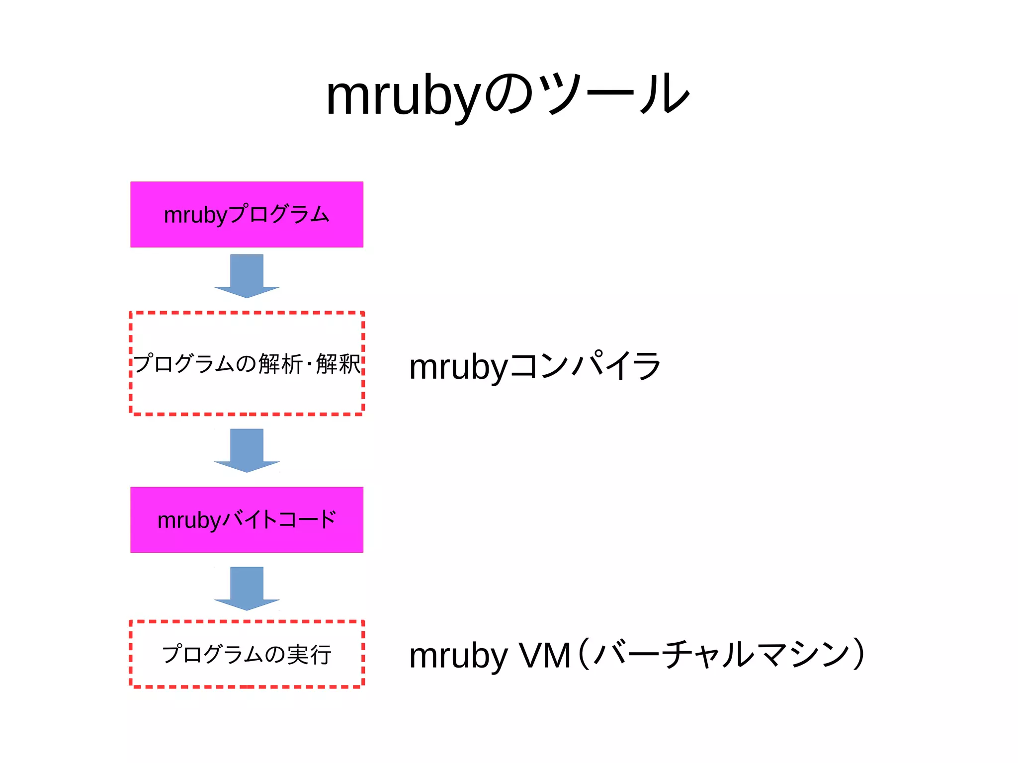 mrubyのツール 
mrubyプログラム 
プログラムの解析・解釈 
mrubyバイトコード 
プログラムの実行 
mrubyコンパイラ 
mruby VM（バーチャルマシン） 
 