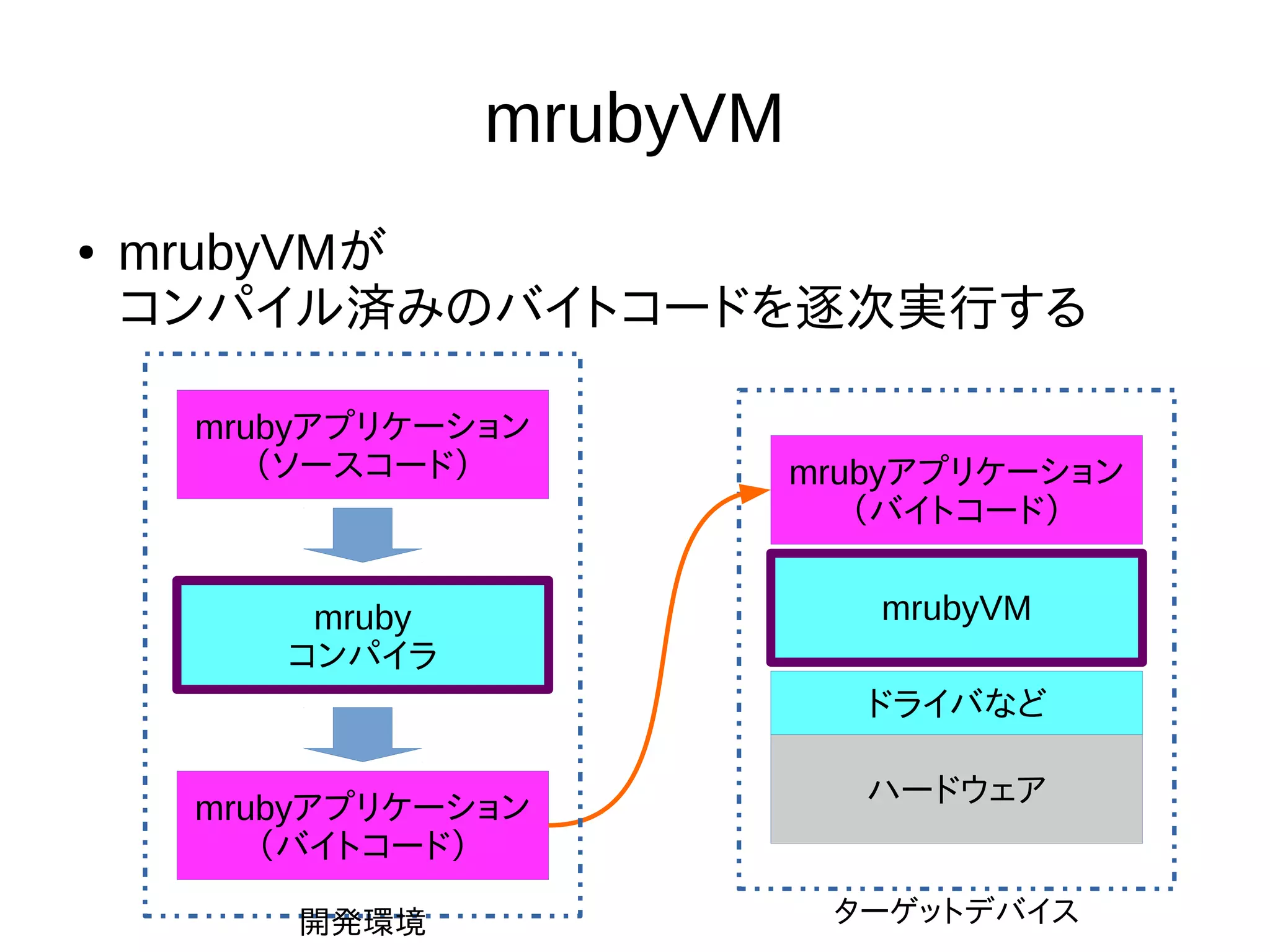 mrubyVM 
● mrubyVMが 
コンパイル済みのバイトコードを逐次実行する 
mrubyアプリケーション 
（バイトコード） 
mrubyVM 
ドライバなど 
ハードウェア 
ターゲットデバイス 
mrubyアプリケーション 
（ソースコード） 
mruby 
コンパイラ 
mrubyアプリケーション 
（バイトコード） 
開発環境 
 