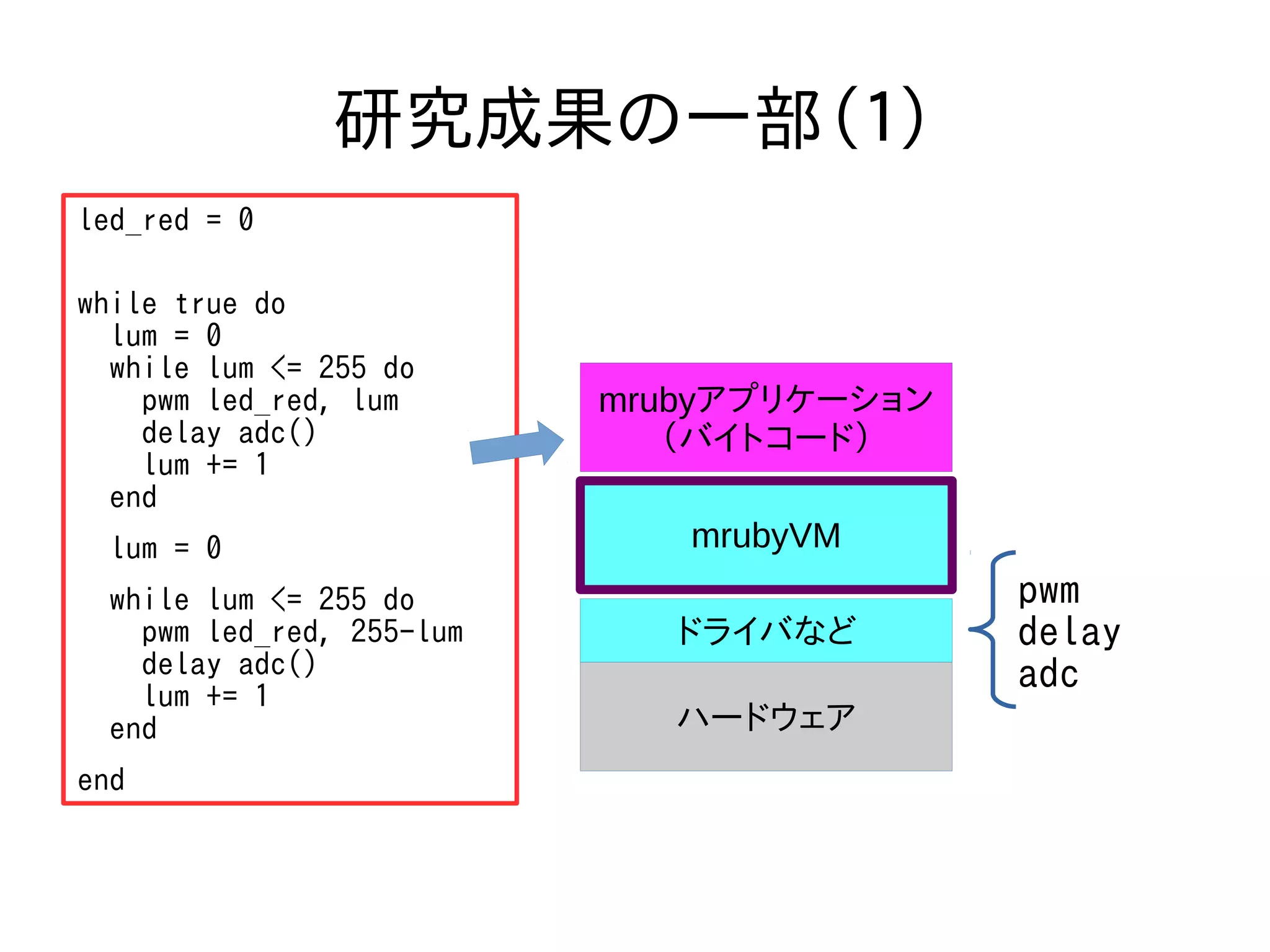 研究成果の一部（１） 
led_red = 0 
while true do 
lum = 0 
while lum <= 255 do 
pwm led_red, lum 
delay adc() 
lum += 1 
end 
lum = 0 
while lum <= 255 do 
pwm led_red, 255-lum 
delay adc() 
lum += 1 
end 
end 
mrubyアプリケーション 
（バイトコード） 
mrubyVM 
ドライバなど 
ハードウェア 
pwm 
delay 
adc 
 