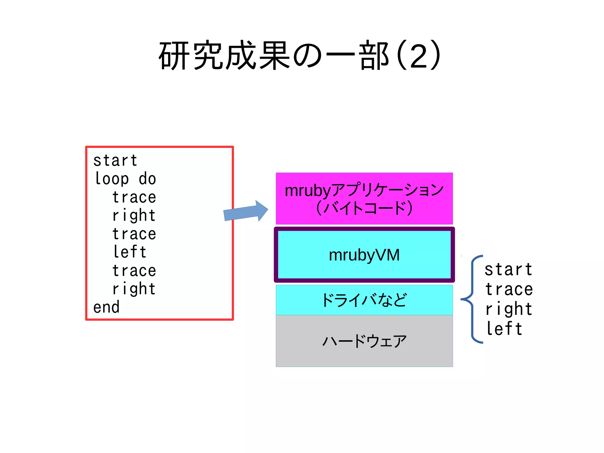 研究成果の一部（2） 
start 
loop do 
trace 
right 
trace 
left 
trace 
right 
end 
mrubyアプリケーション 
（バイトコード） 
mrubyVM 
ドライバなど 
ハードウェア 
start 
trace 
right 
left 
 