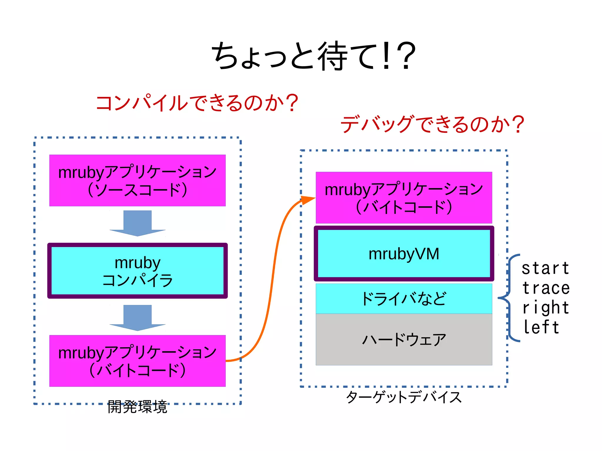 ちょっと待て！？ 
mrubyアプリケーション 
（バイトコード） 
mrubyVM 
ドライバなど 
ハードウェア 
ターゲットデバイス 
mrubyアプリケーション 
（ソースコード） 
mruby 
コンパイラ 
mrubyアプリケーション 
（バイトコード） 
開発環境 
start 
trace 
right 
left 
コンパイルできるのか？ 
デバッグできるのか？ 
 