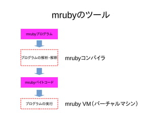 mrubyのツール 
mrubyプログラム 
プログラムの解析・解釈 
mrubyバイトコード 
プログラムの実行 
mrubyコンパイラ 
mruby VM（バーチャルマシン） 
 