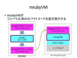 mrubyVM 
● mrubyVMが 
コンパイル済みのバイトコードを逐次実行する 
mrubyアプリケーション 
（バイトコード） 
mrubyVM 
ドライバなど 
ハードウェア 
ターゲットデバイス 
mrubyアプリケーション 
（ソースコード） 
mruby 
コンパイラ 
mrubyアプリケーション 
（バイトコード） 
開発環境 
 