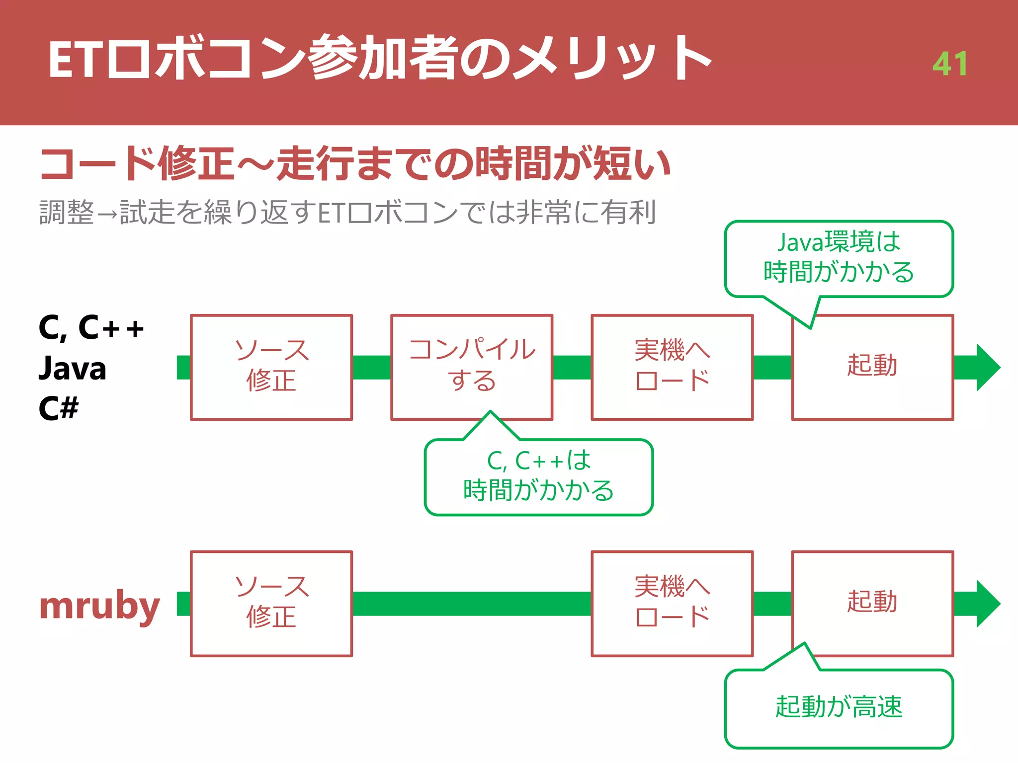 ETロボコン参加者のメリット 41
コード修正〜⾛⾏までの時間が短い
調整→試⾛を繰り返すETロボコンでは⾮常に有利
ソース
修正
コンパイル
する
実機へ
ロード
起動
ソース
修正
起動
起動が⾼速
C, C++
Java
C#
mruby
Java環境は
時間がかかる
C, C++は
時間がかかる
実機へ
ロード
 