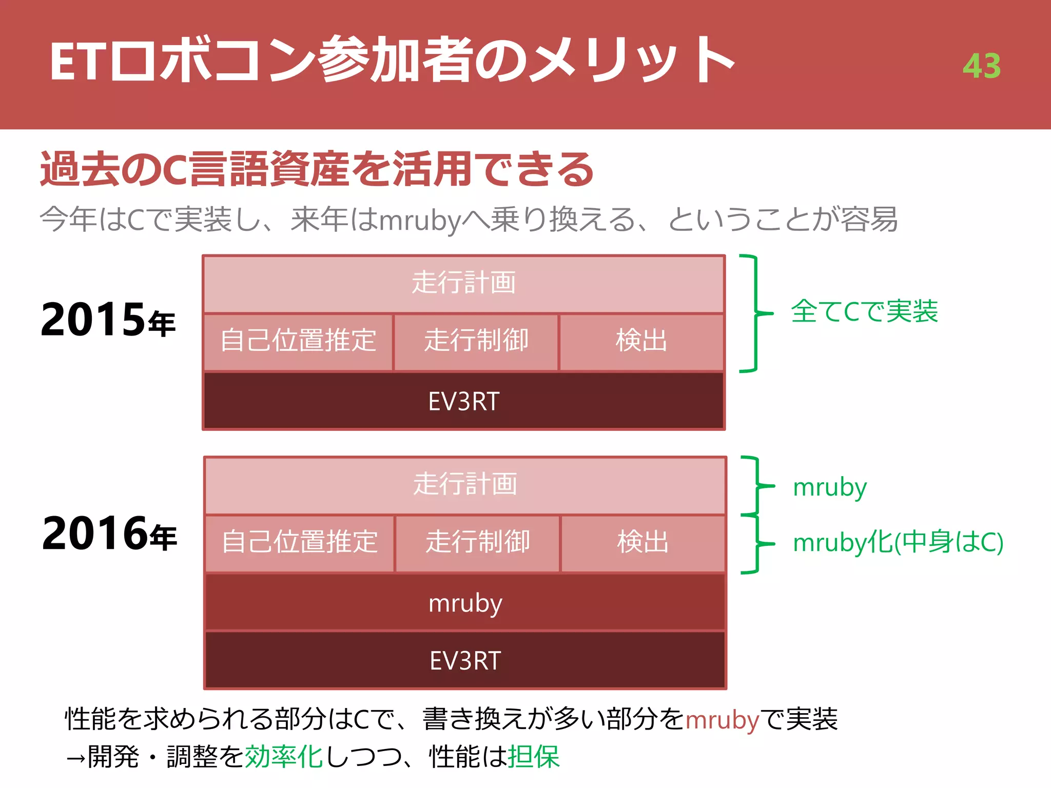 ETロボコン参加者のメリット 43
過去のC⾔語資産を活⽤できる
今年はCで実装し、来年はmrubyへ乗り換える、ということが容易
2015年
2016年
EV3RT
⾃⼰位置推定 ⾛⾏制御 検出
⾛⾏計画
mruby
⾃⼰位置推定 ⾛⾏制御 検出
⾛⾏計画
EV3RT
全てCで実装
mruby化(中⾝はC)
mruby
性能を求められる部分はCで、書き換えが多い部分をmrubyで実装
→開発・調整を効率化しつつ、性能は担保
 