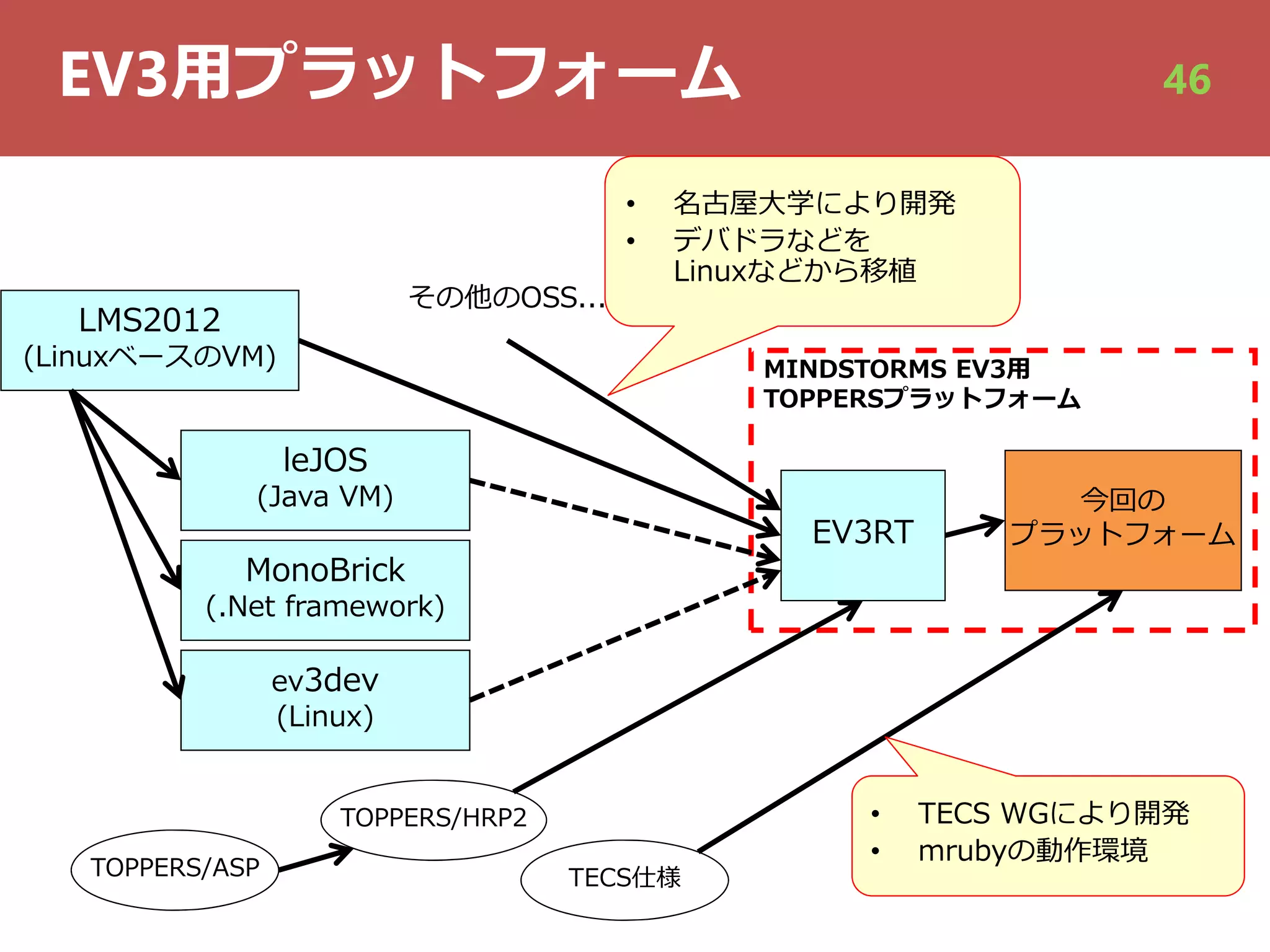 EV3⽤プラットフォーム
TOPPERS/ASP
MINDSTORMS EV3⽤
TOPPERSプラットフォーム
今回の
プラットフォームEV3RT
leJOS
(Java VM)
LMS2012
(LinuxベースのVM)
TOPPERS/HRP2
TECS仕様
• 名古屋⼤学により開発
• デバドラなどを
Linuxなどから移植
MonoBrick
(.Net framework)
ev3dev
(Linux)
その他のOSS...
• TECS WGにより開発
• mrubyの動作環境
46
 