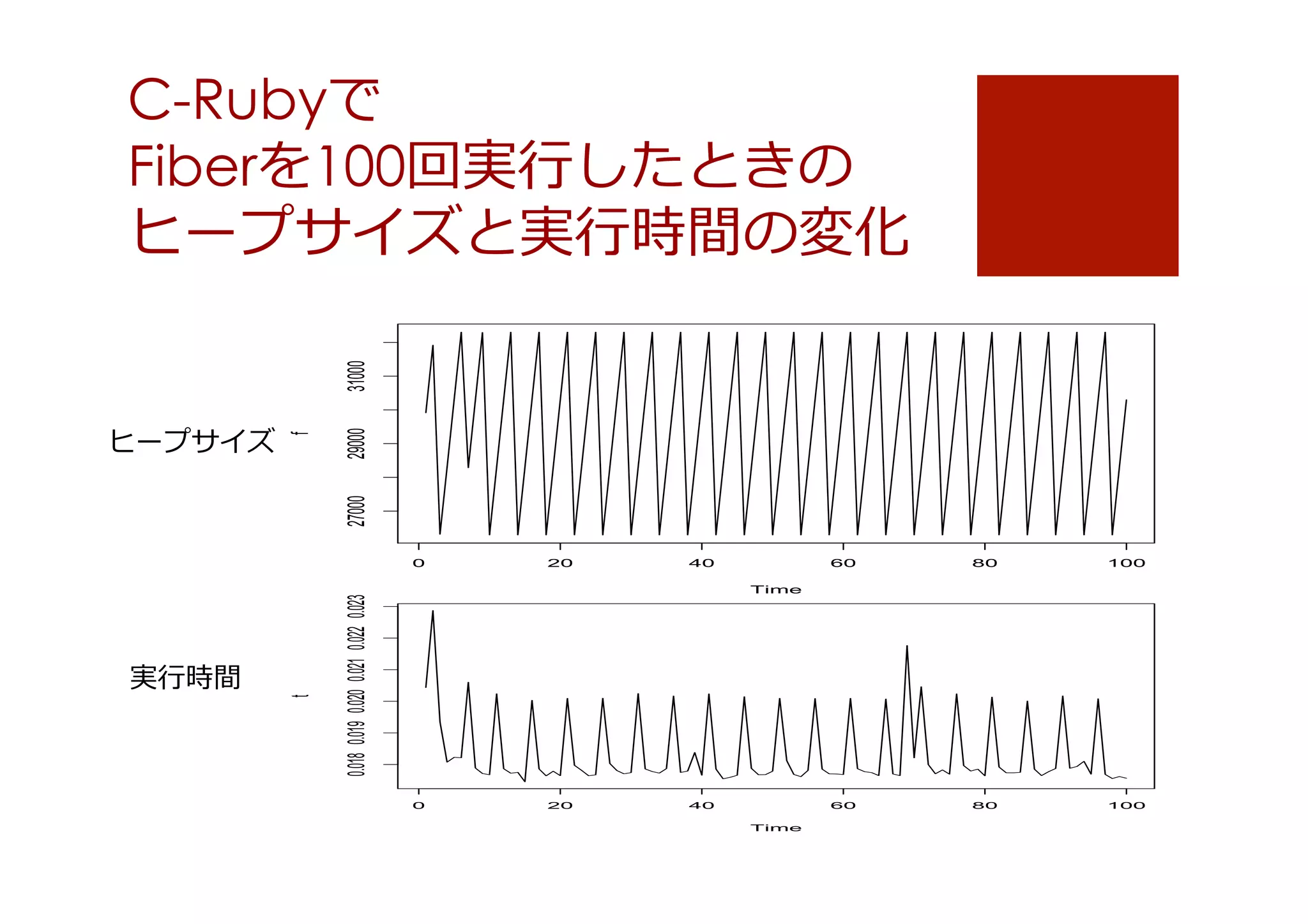 C-Rubyで
Fiberを100回実⾏行行したときの
ヒープサイズと実⾏行行時間の変化

29000
27000

f

ヒープサイズ

31000

              

20

40

60

80

100

60

80

100

Time

0.018 0.019 0.020 0.021 0.022 0.023

実⾏行行時間

t

0

0

20

40
Time

 