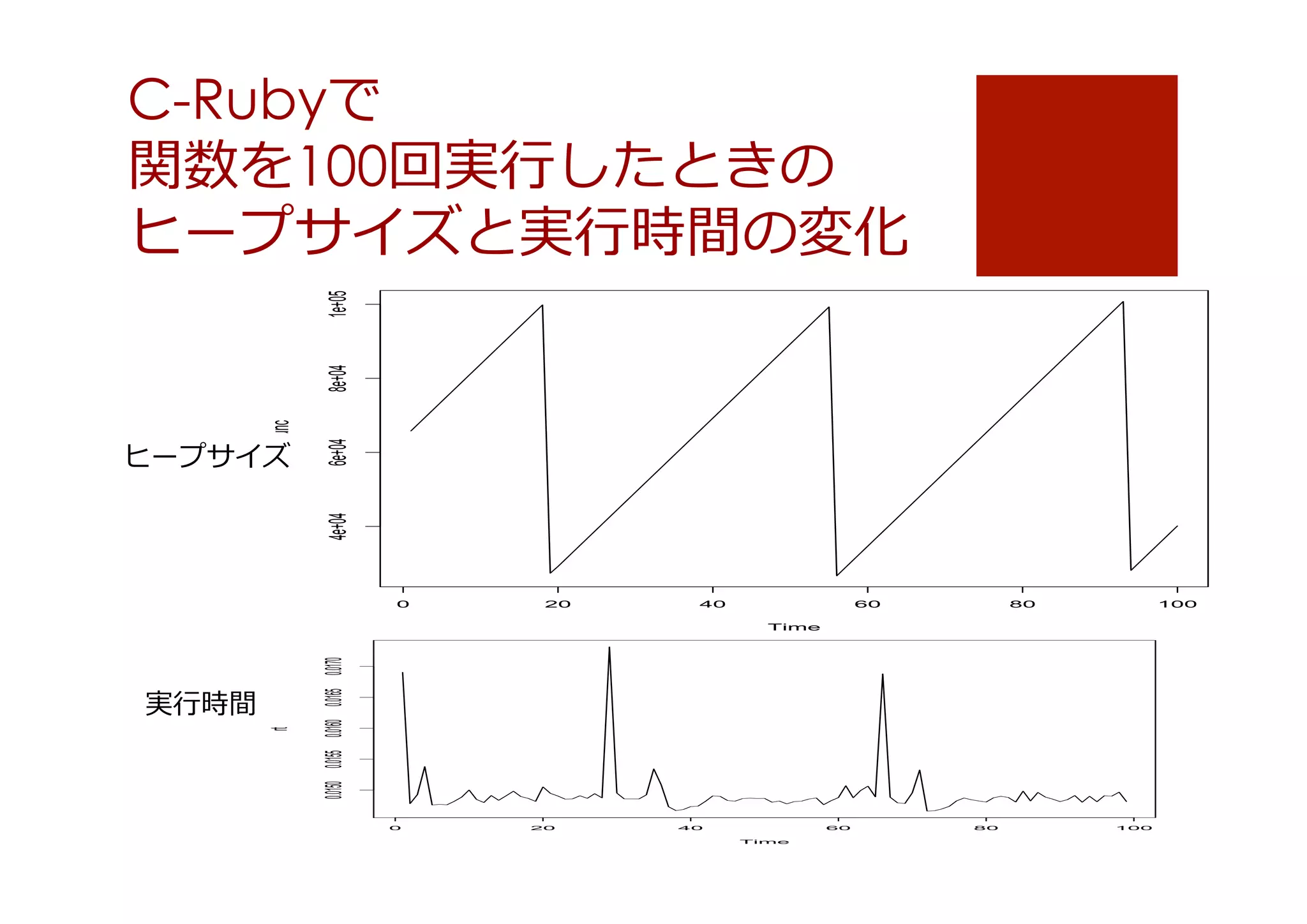 1e+05

C-Rubyで
関数を100回実⾏行行したときの
ヒープサイズと実⾏行行時間の変化

4e+04

ヒープサイズ

6e+04

rubyfunc

8e+04

    

0

20

40

60

80

100

rt

実⾏行行時間

0.0150 0.0155 0.0160 0.0165 0.0170

Time

0

20

40

60
Time

80

100

 