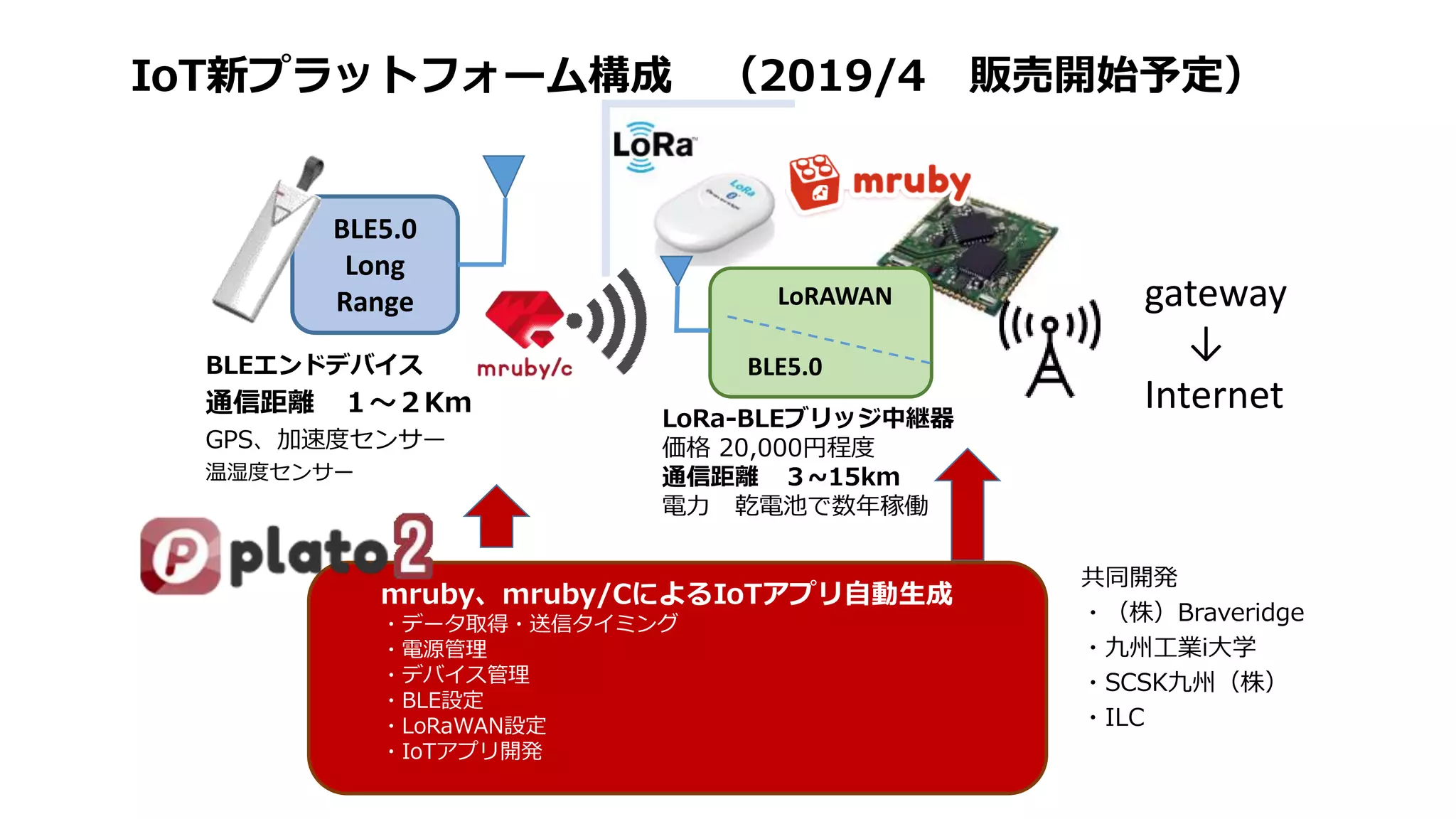 NPO mruby Forum
BLE5.0
Long
Range
IoT新プラットフォーム構成 （2019/4 販売開始予定）
BLEエンドデバイス
通信距離 １～２Km
GPS、加速度センサー
温湿度センサー
LoRAWAN
BLE5.0
LoRa-BLEブリッジ中継器
価格 20,000円程度
通信距離 ３~15km
電力 乾電池で数年稼働
gateway
↓
Internet
mruby、mruby/CによるIoTアプリ自動生成
・データ取得・送信タイミング
・電源管理
・デバイス管理
・BLE設定
・LoRaWAN設定
・IoTアプリ開発
共同開発
・（株）Braveridge
・九州工業i大学
・SCSK九州（株）
・ILC
 