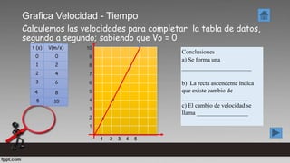 Grafica Velocidad - Tiempo
Calculemos las velocidades para completar la tabla de datos,
segundo a segundo; sabiendo que Vo = 0
t (s) V (m/s)
0
1
2
3
t (s)
0
1
2
3
4
5
V(m/s)
0
2
4
6
8
10
Conclusiones
a) Se forma una
_______________________
b) La recta ascendente indica
que existe cambio de
______________________
c) El cambio de velocidad se
llama _________________
1 2 3 4 5
10
9
8
7
6
5
4
3
2
1
 