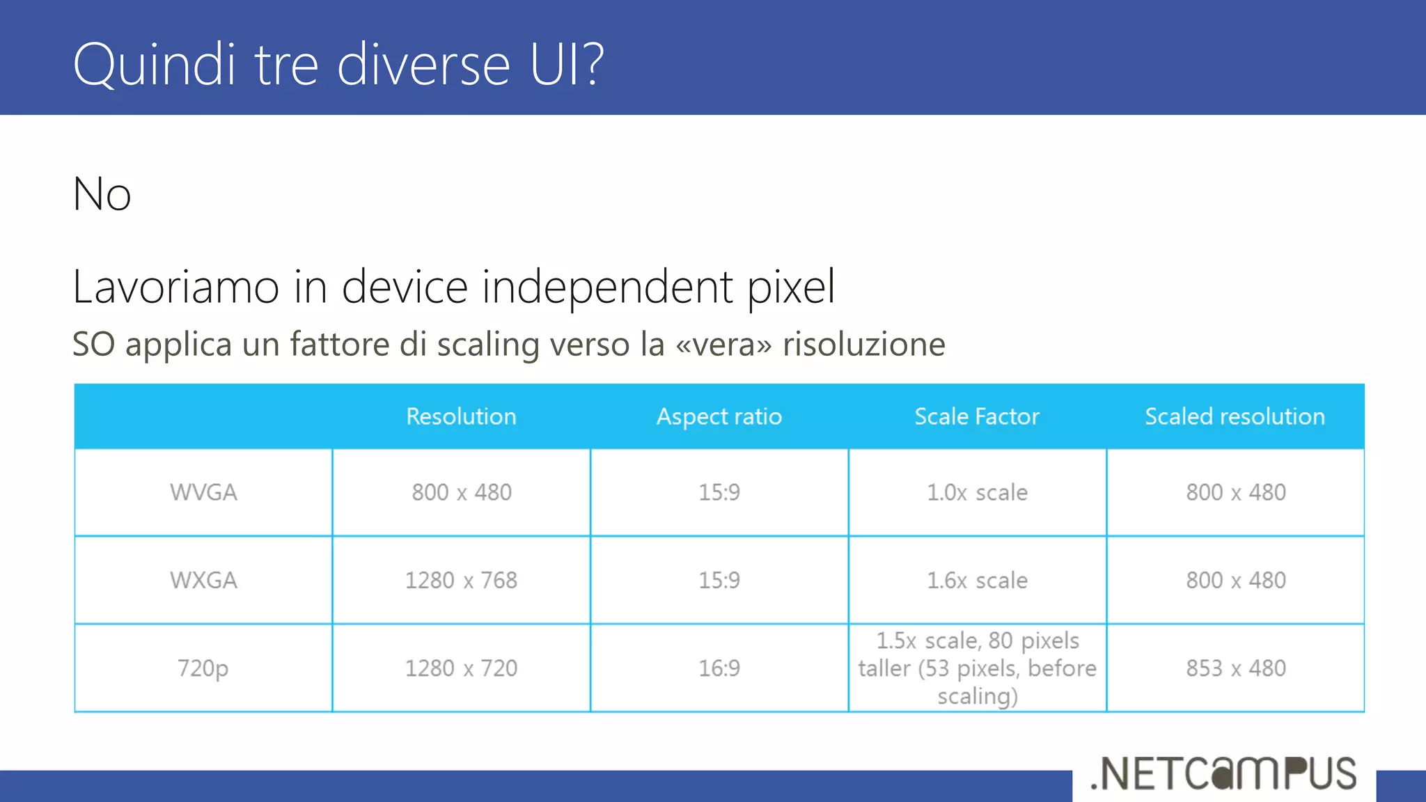 No
Lavoriamo in device independent pixel
SO applica un fattore di scaling verso la «vera» risoluzione
Quindi tre diverse UI?
 