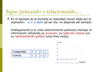 Sigue pensando y relacionando…
t (segundos) 0 1 2 3
v (m/s) 1 1 1 1
 En el ejemplo de la bicicleta la velocidad vienen dada por la
expresión: v = 1 m/s (al ser cte. no depende del tiempo)
Análogamente a lo visto anteriormente podemos manejar la
información utilizando su ecuación, su tabla de valores y/o
su representación gráfica (una línea recta).
 