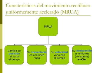 Características del movimiento rectilíneo
uniformemente acelerado (MRUA)
MRUA
Cambia su
posición
al variar
el tiempo
Su trayectoria
es una línea
recta
Su aceleración
es uniforme
(constante)
a=Cte.
Su velocidad
varía con
el tiempo
 