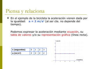 Piensa y relaciona
t (segundos) 0 1 2 3
a (m/s2
) 2 2 2 2
 En el ejemplo de la bicicleta la aceleración vienen dada por
la igualdad: a = 2 m/s2
(al ser cte. no depende del
tiempo).
Podemos expresar la aceleración mediante ecuación, su
tabla de valores y/o su representación gráfica (línea recta).
 