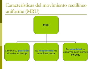 Características del movimiento rectilíneo
uniforme (MRU)
MRU
Cambia su posición
al variar el tiempo
Su trayectoria es
una línea recta
Su velocidad es
uniforme (constante)
V=Cte.
 