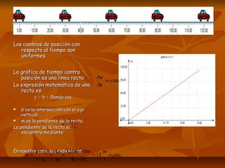 Los cambios ddee ppoossiicciióónn ccoonn 
rreessppeeccttoo aall ttiieemmppoo ssoonn 
uunniiffoorrmmeess 
LLaa ggrrááffiiccaa ddee ttiieemmppoo ccoonnttrraa 
ppoossiicciióónn eess uunnaa llíínneeaa rreeccttaa 
LLaa eexxpprreessiióónn mmaatteemmááttiiccaa ddee uunnaa 
rreeccttaa eess:: 
yy == bb ++ DDoonnddee::mmxx 
 bb eess llaa iinntteerrsseecccciióónn ccoonn eell eejjee 
vveerrttiiccaall.. 
 mm eess llaa ppeennddiieennttee ddee llaa rreeccttaa.. 
m y y 
LLaa ppeennddiieennttee ddee llaa rreeccttaa ssee 
eennccuueennttrraa mmeeddiiaannttee:: 
0 
= - 
x x 
EEnn nnuueessttrroo ccaassoo,, llaa ppeennddiieennttee eess:: 
ctte. 
x = 
D 
t 
D 
0 
- 
x = 
D 
D 
m x x = D 
x 
= m - 
m 
= m 
= 
0 ctte 
15 . 
120 0 
8 0 
0 
s 
s s 
t 
= - 
t t 
- 
D 
- 
ctte. 
t 
 