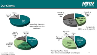 from 31 to
35 years
20%
more than 35
years
26%
Up to 25
years
24%
from 26 to
30 years
30%
Single
77%
Married
14%
Others
9%
Source: CRM MRV – 31/03/2017
1) Minimum wage 2016: R$ 880,00
Most of our clients are
searching for their first
apartment.
Our Clients
Young clients:
60% is up to 30 years old.
10
High school -
concluded
46%Degree -
concluded
30%
Degree - not
concluded
14%
High school -
not
concluded
2%
Outros
8%
The majority of our clients
have at least completed high school degree.
Up to R$ 2,350
43%
from R$ 2,350
to R$ 3,600
17%
from R$ 3,600
to R$ 6,500
20%
from R$
3,600 to R$
6,500
16%
more than
R$ 6,500
4%
 