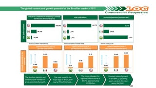 0.006
0.039
0.015
1 2 3
250,000
44,376
10,804
1
2
3
The global context and growth potential of the Brazilian market - 2015
Industrial Condominium Inventory + Isolated
warehouses (thousand sq.m.)
GDP (US$ billion) Territorial Extension (thousand km2)
The Brazilian logistics and
infrastructure market has
great potential of growth..
The road modal is the
major type in Brazil, with
nearly 75% of the total...
The Union´s budget for
logistics infrastructure in
2017 is approximately
R$13 billion
Elevated index of growth
in the BRICS, upcoming
sport events in the next
years, PAC/PAC2.
Logistics Inventory (sq.m.)
per GDP (US$ million)
Logistics Inventory (sq.m.)
per Population (# habitants)
Logistics Inventory (sq.m.)
per Territorial Extention (km²)
Theglobalcontext
Growthpotentialtobe
explored
100
9,373
1,958
8,515
1
2
3
Source: Brazilian Federal Bank Source: insa.gov.brSource: Colliers International
16,770
1,144
1,773
1
2
3
PotentialGrowth
0.05
0.48
0.78
1 2 3
PotentialGrowth
0.001
0.030
0.025
1 2 3
PotentialGrowth
 
