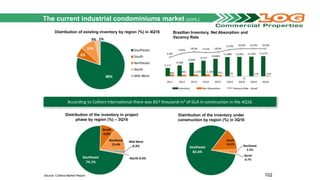 5,117
6,789
8,494
9,727
10,840
11,989 12,061 12,205 12,473
983 991 1,158 1,104 811 31
-6
176 279
6.9%
14.9%
18.0% 17.0% 18.0%
23.0% 25.0% 25.0% 25.0%
2011 2012 2013 2014 2015 1Q16 2Q16 3Q16 4Q16
Inventory Net Absorption Vacancy Rate - Brazil
The current industrial condominiums market (cont.)
According to Colliers International there was 837 thousand m² of GLA in construction in the 4Q16.
Distribution of existing inventory by region (%) in 4Q16
Distribution of the inventory in project
phase by region (%) – 3Q16
Distribution of the inventory under
construction by region (%) in 3Q16
102Source: Colliers Market Report
Brazilian Inventory, Net Absorption and
Vacancy Rate
80%
6%
10%
3% 1%
Southeast
South
Northeast
North
Mid-West
Southeast
74.1%
South
9.8%
Northeast
15.4%
Mid-West
0.3%
North 0.4%
Southeast
82.6%
South
14.2% Northeast
2.5%
North
0.7%
 