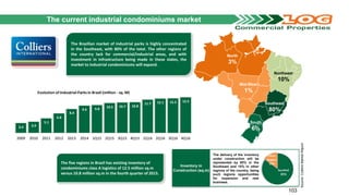 The Brazilian market of industrial parks is highly concentrated
in the Southeast, with 80% of the total. The other regions of
the country lack for commercial/industrial areas, and with
investment in infrastructure being made in these states, the
market to industrial condominiums will expand.
Southeast
80%
South
6%
Northeast
10%
Mid-West
1%
North
3%
The current industrial condominiums market
Source:ColliersMarketReport
The five regions in Brazil has existing inventory of
condominiums class A logistics of 12.5 million sq.m
versus 10.8 million sq.m in the fourth quarter of 2015.
Forte demanda e as taxas de absorção
elevada são indicadores do mercado com
elevada liquidez....
The delivery of the inventory
under construction will be
represented by 85% in the
Southeast and 15% in other
regions of the country, being
such regions opportunities
for expansion and new
business.
Inventory in
Construction (sq.m)
103
3.4 3.9
5.1
6.8
8.4
9.6 9.8
10.5 10.7 10.8
11.7 12.1 12.2 12.5
2009 2010 2011 2012 2013 2014 1Q15 2Q15 3Q15 4Q15 1Q16 2Q16 3Q16 4Q16
Evolution of Industrial Parks in Brasil (million - sq. M)
 