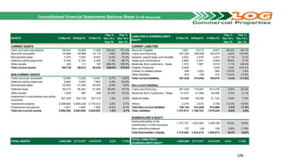 Consolidated Financial Statements Balance Sheet (in R$ thousand)
106
ASSETS 31/Dec/16 30/Sep/16 31/Dec/15
Chg. %
Dec-16 x
Sep-16
Chg. %
Dec-16 x
Dec-15
LIABILITIES & SHAREHOLDER'S
EQUITY
31/Dec/16 30/Sep/16 31/Dec/15
Chg. %
Dec-16 x
Sep-16
Chg. %
Dec-16 x
Dec-15
CURRENT ASSETS CURRENT LIABILITIES
Cash and cash equivalents 146,941 18,259 17,258 704.8% 751.4% Accounts Payable 3,561 10,010 6,601 -64.4% -46.1%
Accounts receivable 24,094 24,998 19,119 -3.6% 26.0% Loans and financing 337,250 355,859 150,579 -5.2% 124.0%
Recoverable taxes 7,476 7,504 8,532 -0.4% -12.4% Salaries, payroll taxes and benefits 2,523 2,576 2,401 -2.1% 5.1%
Deferred selling expenses 6,785 6,100 4,329 11.2% 56.7% Taxes and contributions 2,680 2,241 2,559 19.6% 4.7%
Other assets 442 111 187 298.2% 136.4% Advances from customers - Swap 1,570 1,587 3,518 -1.1% -55.4%
Total current assets 185,738 56,972 49,425 226.0% 275.8% Payable Dividends 8,466 - 1,634 0.0% 418.1%
Credits on related parties 948 1,053 965 -10.0% -1.8%
NON-CURRENT ASSETS Other liabilities 632 728 722 -13.2% -12.5%
Trade accounts receivable 12,800 13,290 14,641 -3.7% -12.6% Total current liabilities 357,630 374,054 168,979 -4.4% 111.6%
Deferred selling expenses 3,694 3,540 7,862 4.4% -53.0%
Recoverable taxes 40,953 41,265 38,403 -0.8% 6.6% Non-current liabilities
Deferred taxes 90,213 56,381 51,052 60.0% 76.7% Loans and financing 651,834 715,591 814,379 -8.9% -20.0%
Other assets 1,049 867 608 21.0% 72.5% Advances from Customers - Swap 41,073 41,085 42,406 0.0% -3.1%
Investment in subsidiaries and jointly
controlled
247,220 242,734 237,314 1.8% 4.2% Deferred taxes 54,958 55,298 51,125 -0.6% 7.5%
Investment property 2,298,800 2,295,228 2,174,413 0.2% 5.7% Others 2,319 2,674 2,756 -13.3% -15.9%
Property and equipment 1,631 1,640 1,800 -0.5% -9.4% Total Non-current liabilities 750,184 814,648 910,666 -7.9% -17.6%
Total non-current assets 2,696,360 2,654,945 2,526,093 1.6% 6.7% Total Liabilities 1,107,814 1,188,702 1,079,645 -6.8% 2.6%
SHAREHOLDER´S EQUITY
Equity atributable to the
shareholder´s of the company
1,774,157 1,523,089 1,495,765 16.5% 18.6%
Non-controlling interest 127 126 108 0.8% 17.6%
Total Shareholder´s Equity 1,774,284 1,523,215 1,495,873 16.5% 18.6%
TOTAL ASSETS 2,882,098 2,711,917 2,575,518 6.3% 11.9%
TOTAL LIABILITIES &
SHAREHOLDER'S EQUITY
2,882,098 2,711,917 2,575,518 6.3% 11.9%
 
