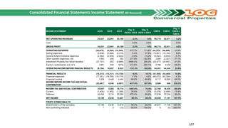 Consolidated Financial Statements Income Statement (R$ thousand)
107
INCOME STATEMENT 4Q16 3Q16 4Q15
Chg. %
4Q16 x 3Q16
Chg. %
4Q16 x 4Q15
12M16 12M15
Chg. %
12M16 x
12M15
NET OPERATINGREVENUES 24,521 23,961 24,169 2.3% 1.5% 96,774 92,911 4.2%
Cost - - - 0.0% 0.0% - - 0.0%
GROSS PROFIT 24,521 23,961 24,169 2.3% 1.5% 96,774 92,911 4.2%
OPERATINGEXPENSES (30,675) (4,304) (14,346) 612.7% 113.8% (42,323) (48,566) -12.9%
Selling expenses (2,836) (2,998) (2,219) -5.4% 27.8% (10,961) (10,146) 8.0%
General & Administrative expenses (2,364) (2,509) (2,634) -5.8% -10.3% (9,543) (9,555) -0.1%
Other operatin expenses, net (185) (49) 352 277.6% -152.6% (528) (2,307) -77.1%
Investment Property Fair Value Variation (27,151) 802 (8,866) -3485.4% 206.2% (24,477) (30,997) -21.0%
Equity in subsidiaries and JV´s 1,861 450 (979) 313.6% -290.1% 3,186 4,439 -28.2%
OPERATINGINCOME BEFORE FINACIAL RESULTS (6,154) 19,657 9,823 -131.3% -162.6% 54,451 44,345 22.8%
FINANCIAL RESULTS (16,313) (15,311) (14,730) 6.5% 10.7% (51,555) (43,489) 18.5%
Financial expenses (17,351) (18,760) (18,174) -7.5% -4.5% (60,672) (63,384) -4.3%
Financial income 1,038 3,449 3,444 -69.9% -69.9% 9,117 19,895 -54.2%
INCOME BEFORE INCOME TAX AND SOCIAL
CONTRIBUTION
(22,467) 4,346 (4,907) -617.0% 357.9% 2,896 856 238.3%
INCOME TAX AND SOCIAL CONTRIBUTION 32,657 2,092 18,714 1461.0% 74.5% 32,760 16,335 100.6%
Current (1,405) (1,082) (1,368) 29.9% 2.7% (5,078) (5,999) -15.4%
Deferred 34,062 3,174 20,082 973.2% 69.6% 37,838 22,334 69.4%
NET INCOME 10,190 6,438 13,807 58.3% -26.2% 35,656 17,191 107.4%
PROFIT ATRIBUTABLE TO
Shareholder´s of the company 10,189 6,436 13,819 58.3% -26.3% 35,647 17,196 107.3%
Non-controlling interests 1 2 (12) -50.0% -108.3% 9 (5) -280.0%
 