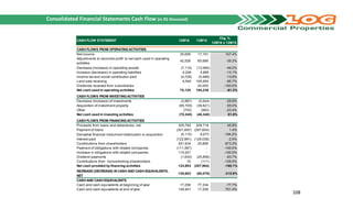 Consolidated Financial Statements Cash Flow (in R$ thousand)
108
CASH FLOW STATEMENT 12M16 12M15
Chg. %
12M16 x 12M15
CASH FLOWS FROM OPERATINGACTIVITIES
Net income 35,656 17,191 107.4%
Adjustments to reconcile profit to net cash used in operating
activities
42,526 65,688 -35.3%
Decrease (increase) in operating assets (7,115) (13,994) -49.2%
Increase (decrease) in operating liabilities 4,246 4,885 -13.1%
Income tax and social contribution paid (4,728) (5,488) -13.8%
Land sale receiving 4,540 105,954 -95.7%
Dividends received from subsidiaries - 20,000 -100.0%
Net cash used in operating activities 75,125 194,236 -61.3%
CASH FLOWS FROM INVESTINGACTIVITIES
Decrease (Increase) of investments (3,887) (5,544) -29.9%
Acquisition of investment property (65,705) (39,821) 65.0%
Other (753) (983) -23.4%
Net cash used in investing activities (70,345) (46,348) 51.8%
CASH FLOWS FROM FINANCINGACTIVITIES
Proceeds from loans and debentures, net 305,782 209,716 45.8%
Payment of loans (301,697) (297,604) 1.4%
Derivative financial instrument redemption or acquisition (5,115) 6,073 -184.2%
Interest paid (122,891) (126,038) -2.5%
Contributions from shareholders 251,634 25,856 873.2%
Payment of obligations with related companies (111,387) - -100.0%
Increase in obligations with related companies 110,201 - -100.0%
Dividend payments (1,634) (25,856) -93.7%
Contributions from noncontrolling shareholders 10 (111) -109.0%
Net cash provided by financing activities 124,903 (207,964) -160.1%
INCREASE (DECREASE) IN CASH AND CASH EQUIVALENTS,
NET
129,683 (60,076) -315.9%
CASH AND CASH EQUIVALENTS
Cash and cash equivalents at beginning of year 17,258 77,334 -77.7%
Cash and cash equivalents at end of year 146,941 17,258 751.4%
 