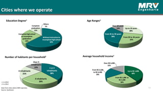 1 or 2
inhabitants
38%
3 inhabitants
26%
4 inhabitants
21%
Over 5
inhabitants
15%
Cities where we operate
1: In 2014
2: In 2012
Education Degree1
Average household income1
Number of habitants per household2
Age Ranges1
Data from cities where MRV operates.
Source: Geofusion
11
Withoutinstructionto
incomplete highschool
62%
Complete highschool
to incomplete
graduation
25%
Complete
graduation
12%
Others
1%
Up to R$ 1,896
40%
From R$ 1,896 to
R$ 3,328
26%
From R$ 3,328
to R$ 6,490
19%
Over R$ 6,490
15%
Up to 19 years
28%
From 20 to 34 years
25%
From 35 to 59 years
34%
Over 60 years
13%
 