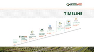 Allotment
Idealization and
Feasibility
Jun. 2012
Urbamais
Incorporation
Launch of Parque
Atlanta
2011
Aug. 2014
Launch of Bem
Viver Campos
May 2015
Launch of Jardim
das Tulipas
Dec. 2015
Launch Jardins
de Campos
Jun. 2016
Launch of Jardins
dos Girassóis
Dec. 2016
Parque Atlanta
delivery
TIMELINE
 