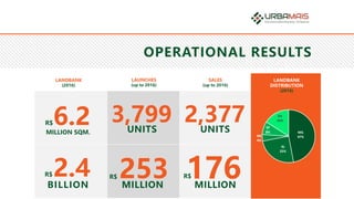 OPERATIONAL RESULTS
LANDBANK
(2016)
SALES
(up to 2016)
LAUNCHES
(up to 2016)
LANDBANK
DISTRIBUTION
(2016)
253MILLION
R$2.4BILLION
R$
6.2MILLION SQM.
R$ 3,799UNITS
2,377UNITS
176MILLION
R$
MG
47%
RJ
25%
RN
4%
SP
8%
BA
16%
 